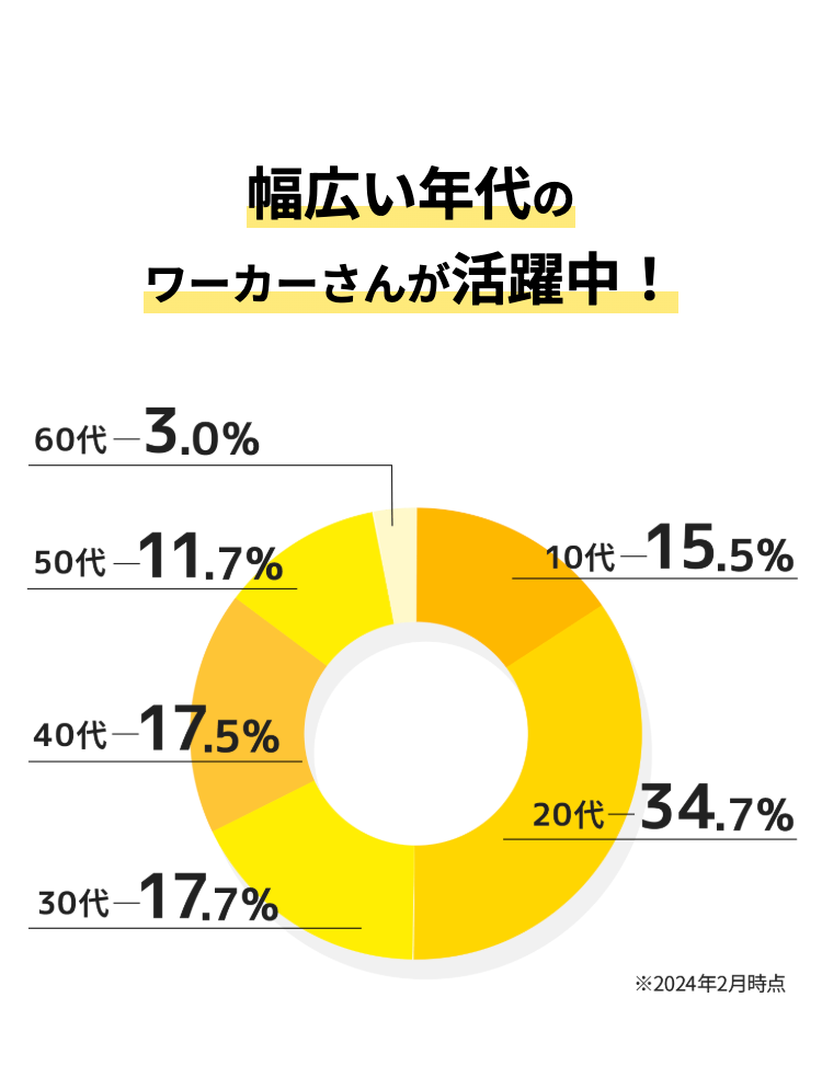 幅広い年代の
ワーカーさんが活躍中!
601t-3.0%
50ft-11.7%
10ft-15.5%
40ft-17.5%
201ť-34.7%
30ft-17.7%
※2024年2月時点