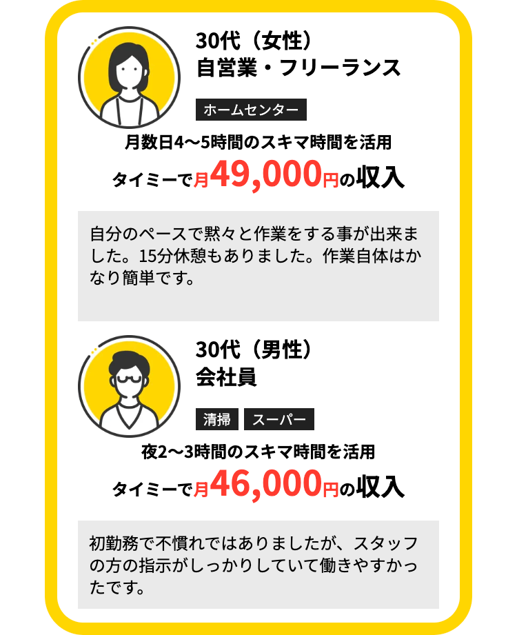 30代(女性)
自営業・フリーランス
ホームセンター
月数日4~5時間のスキマ時間を活用
タイミーで月49,000円の収入
自分のペースで黙々と作業をする事が出来ま
した。15分休憩もありました。 作業自体はか
なり簡単です。
30代(男性)
会社員
清掃 スーパー
夜2~3時間のスキマ時間を活用
タイミーで月46,000円の収入
初勤務で不慣れではありましたが、スタッフ
の方の指示がしっかりしていて働きやすかっ
たです。