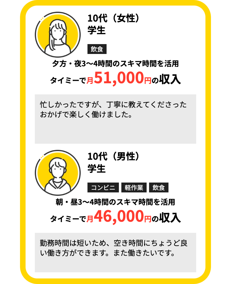 10代(女性)
学生
飲食
夕方・夜3~4時間のスキマ時間を活用
タイミーで月51,000円の収入
忙しかったですが、 丁寧に教えてくださった
おかげで楽しく働けました。
10代(男性)
学生
コンビニ 軽作業
飲食
朝・昼3~4時間のスキマ時間を活用
タイミーで月46,000円の収入
勤務時間は短いため、 空き時間にちょうど良
い働き方ができます。 また働きたいです。